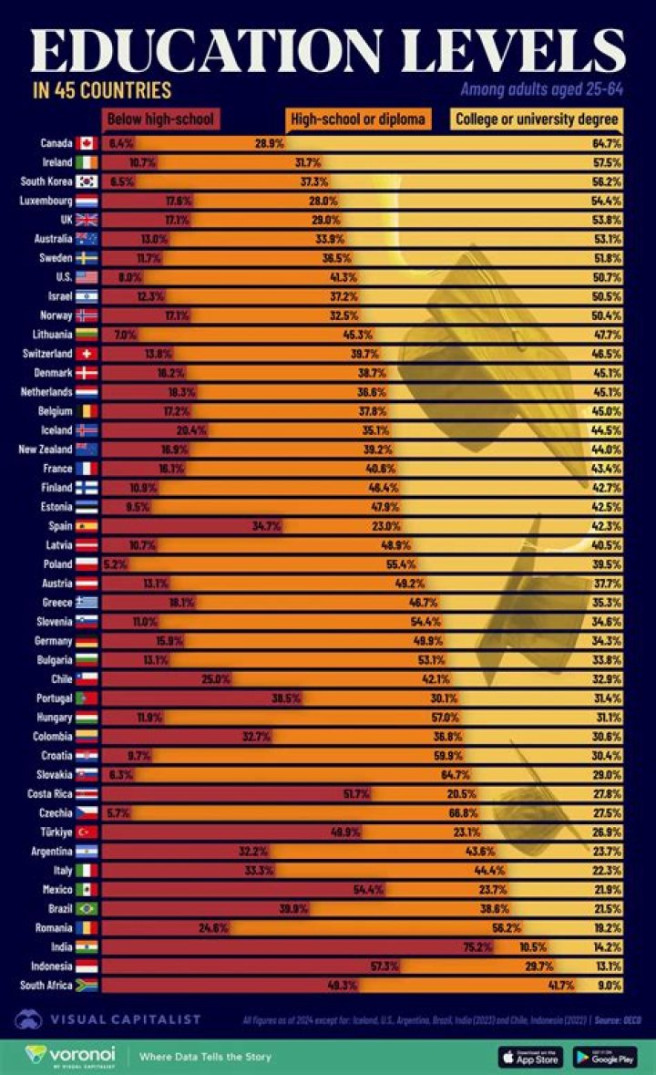 What percentage of the world is educated?