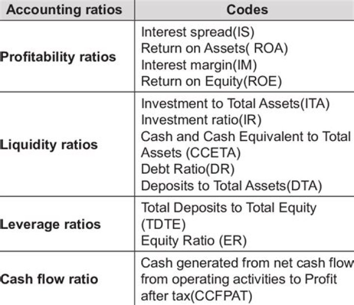 What ratios are used by banks?