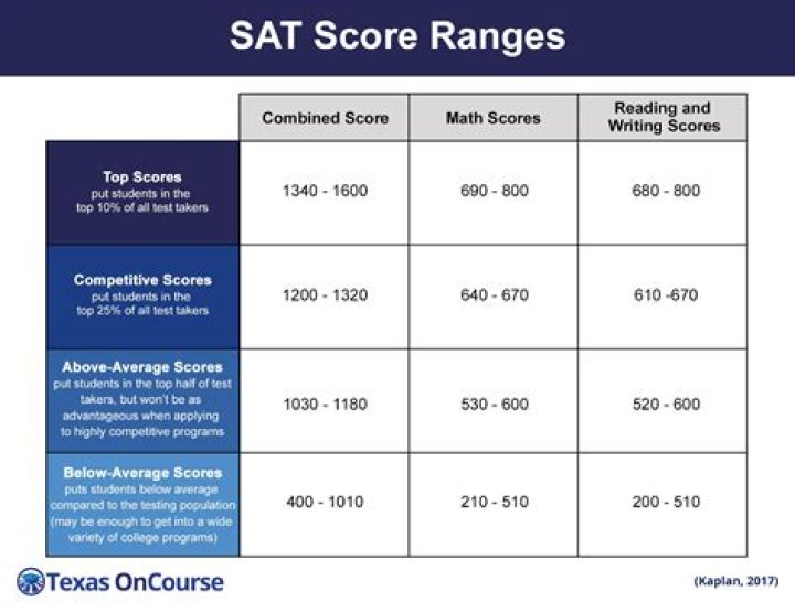 What SAT score do you need for University of Michigan?