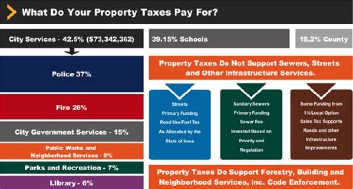 What services are funded by these taxes?