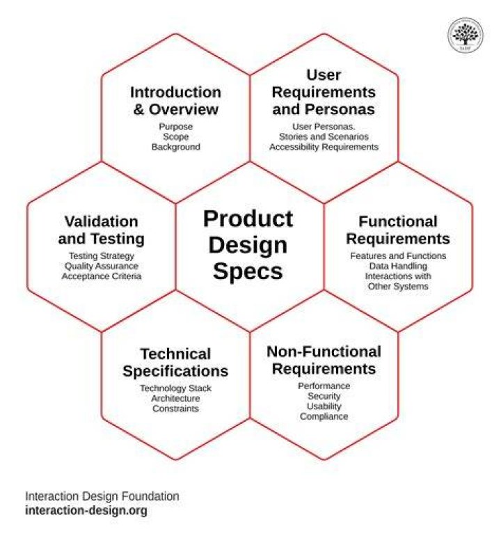 What should be included in a product design specification?