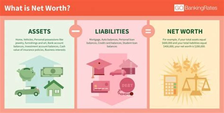 What shows the net worth of a business?