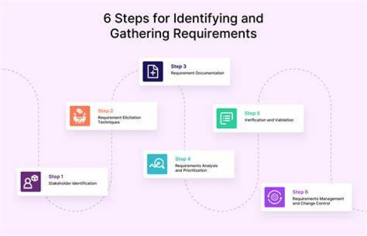 What steps would you follow for requirements gathering?