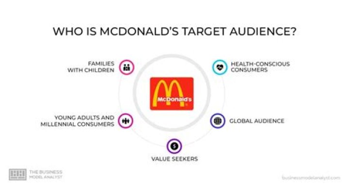 What stock market sector is Mcdonalds in?