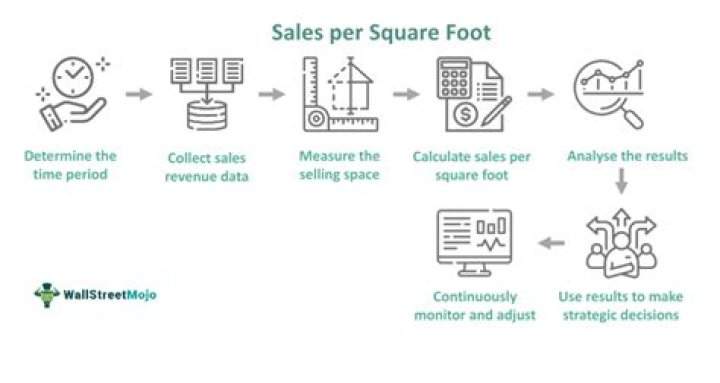 What store makes the most money per square foot?
