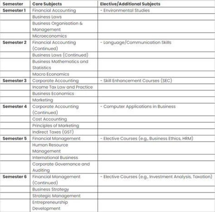 What subjects do I need for BCom?