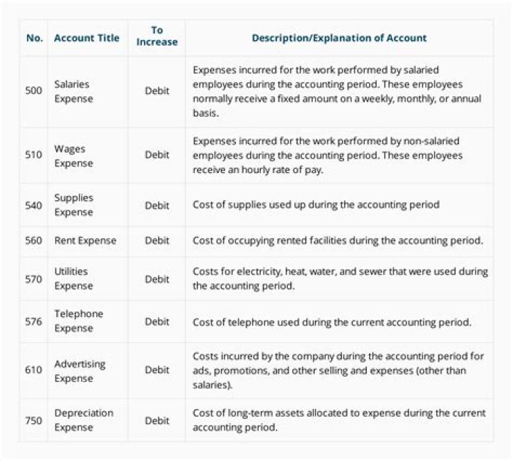 What type of account is wage expense?