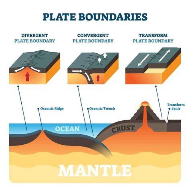 What type of boundary is formed when plates slide past each other?