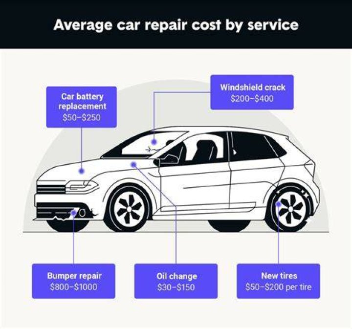 What type of expense is car repair?