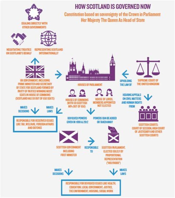 What type of government is Scotland?