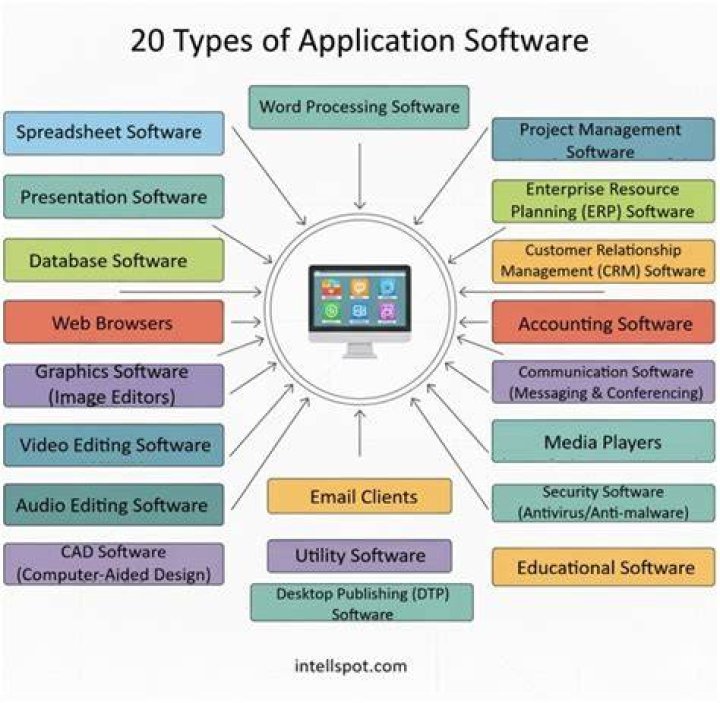 What type of software that allows you to perform specific tasks?
