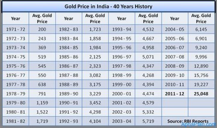 What was gold rate in 2011?
