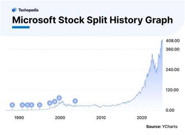 What was Microsoft stock worth in 1997?
