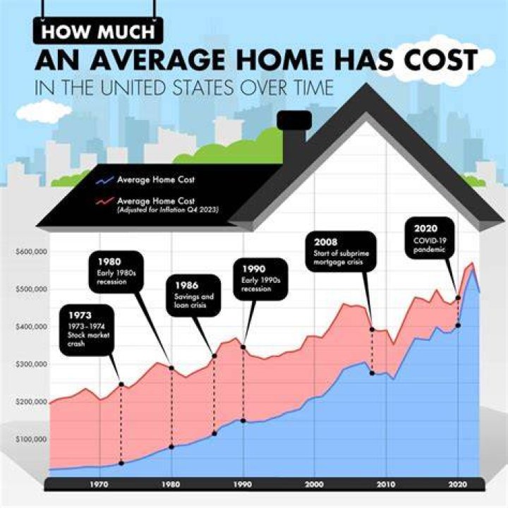 What was the average cost of a new home in 1930?