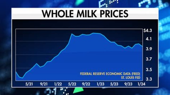 What was the cost of a gallon of milk in 2007?