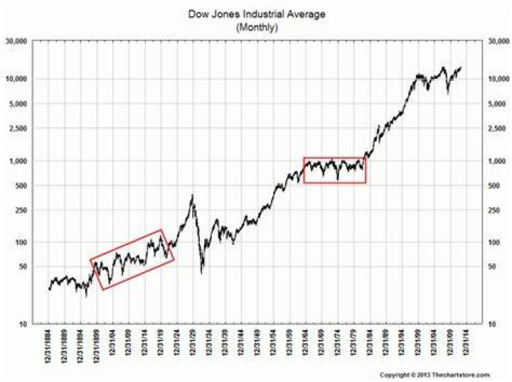 What was the Dow November 2008?