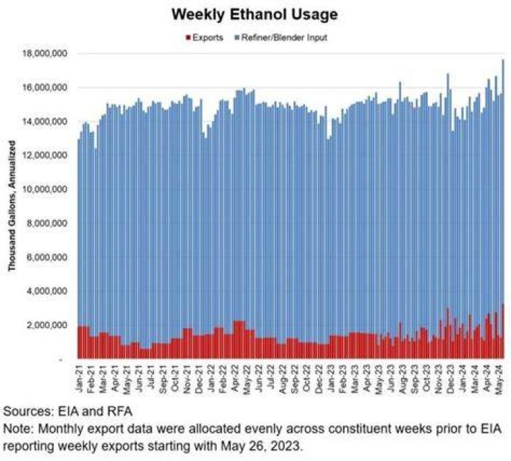 What was the reason behind the ethanol drive in the USA?