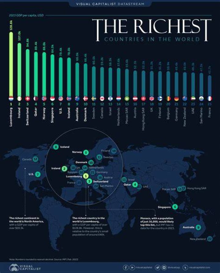 What was the richest country in 2008?