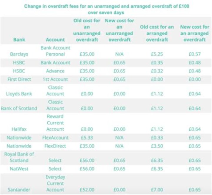 What will consumers pay in overdraft fees in 2020?