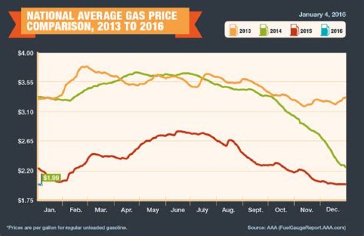 What will gas prices be in 2016?