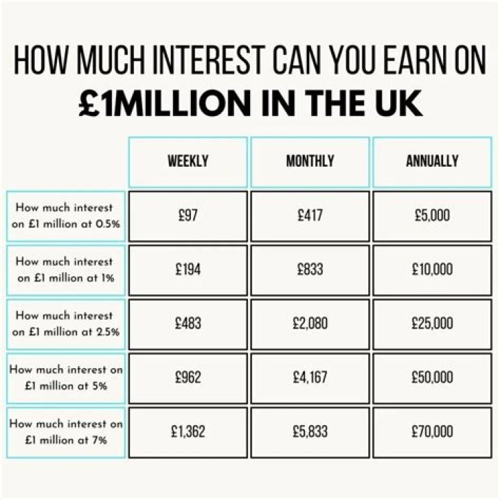What would the interest be on 1 million pounds after taxes?