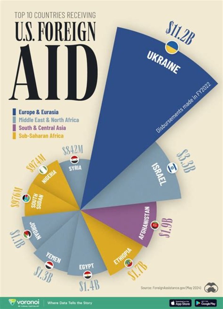 What year did foreign aid start?