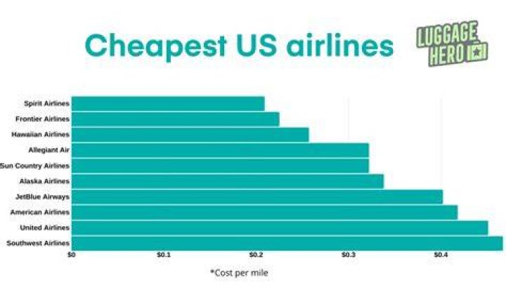 Whats the cheapest airline right now?
