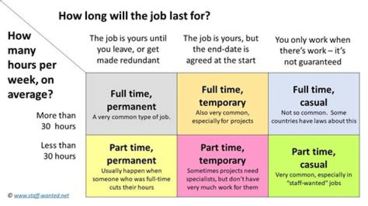 Whats the difference between permanent and full-time?