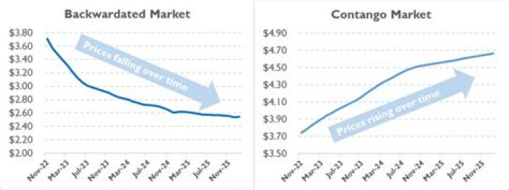 When a commodity is trading backwardation in the futures market?