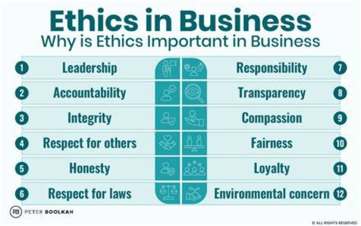 When did ethics become important in business?