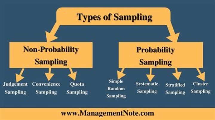 When should sampling be used?