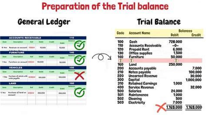 When the ledger balances are considered for a trial balance?