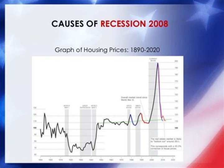 When was the 2008 recession at its worst?