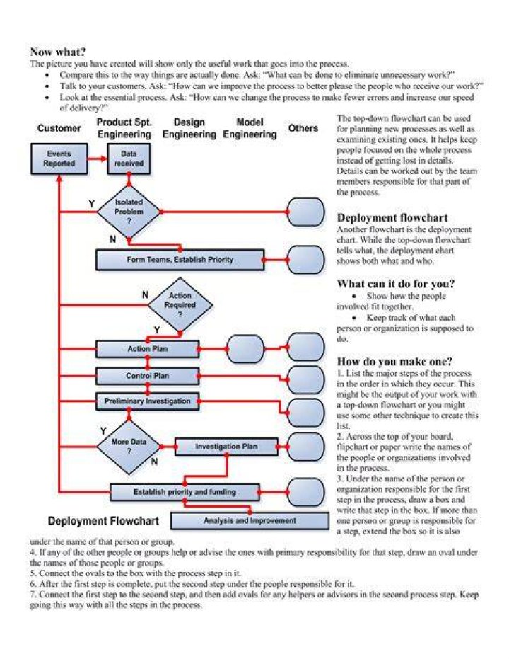 When would you recommend a process layout?