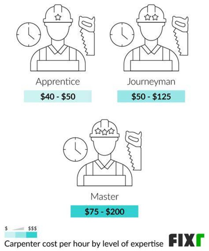 Where are Carpenters paid the most?