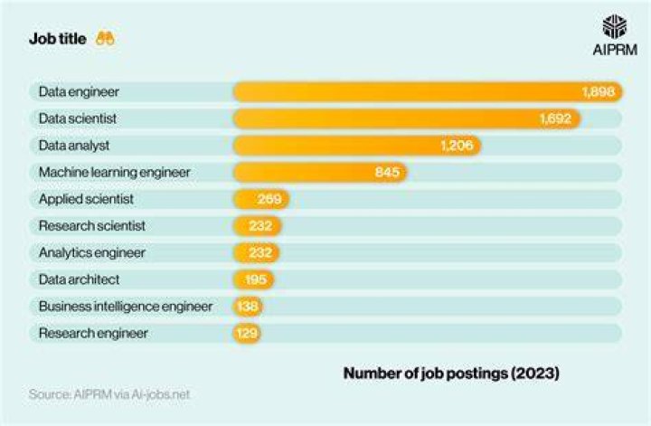 Where are the most job postings?