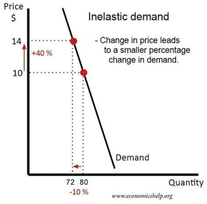 Which accurately describes a situation in which consumers have an inelastic demand?