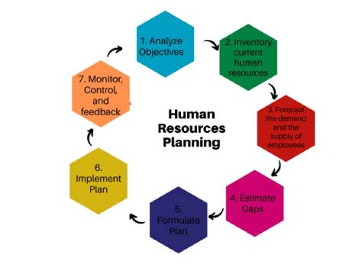 Which activities of the Human Resource management HRM process ensure that competent employees are identified and selected?
