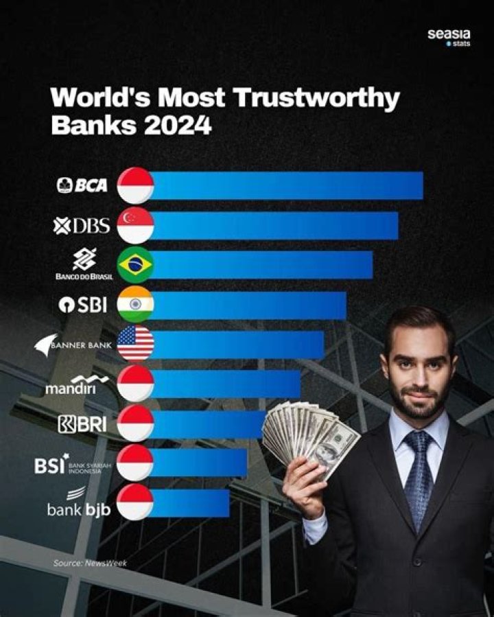 Which bank is most trustworthy?