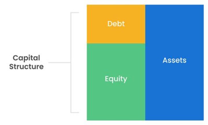 Which capital structure is the best?