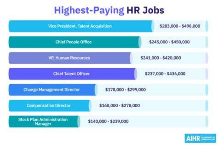 Which company is best for HR jobs?