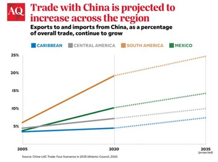 Which countries does China invest in?