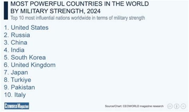 Which country has the most powerful and strongest army in the world?