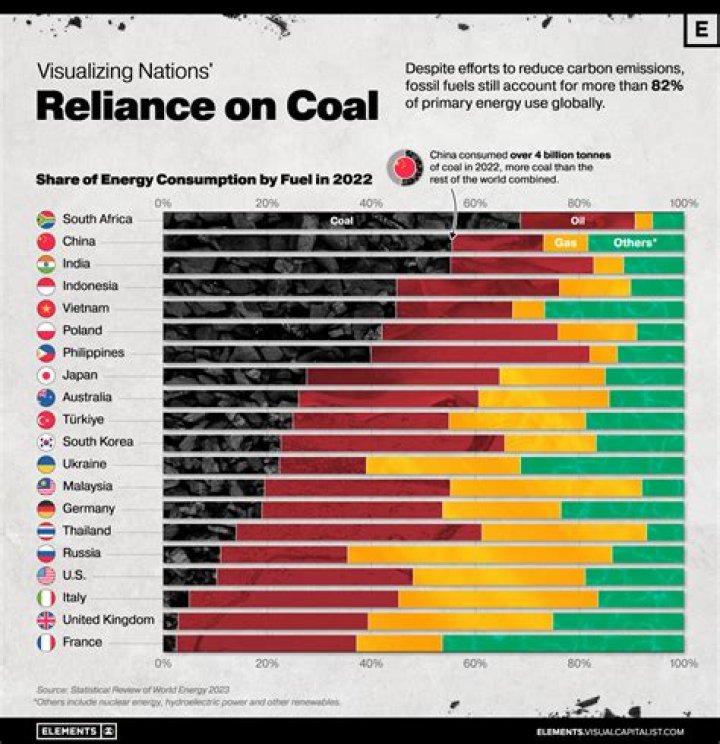 Which country is rich in coal?