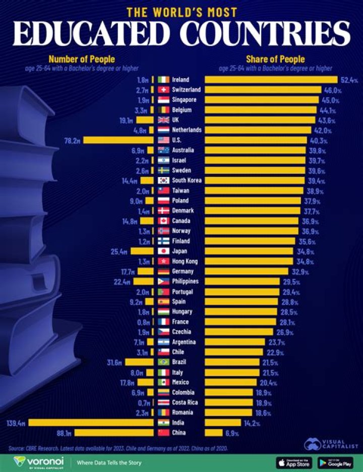 Which country is the highest educated?