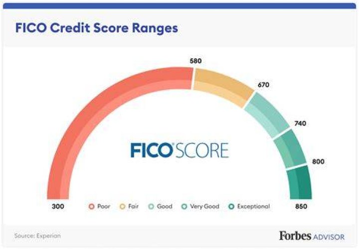 Which FICO score will give you the best interest rate?