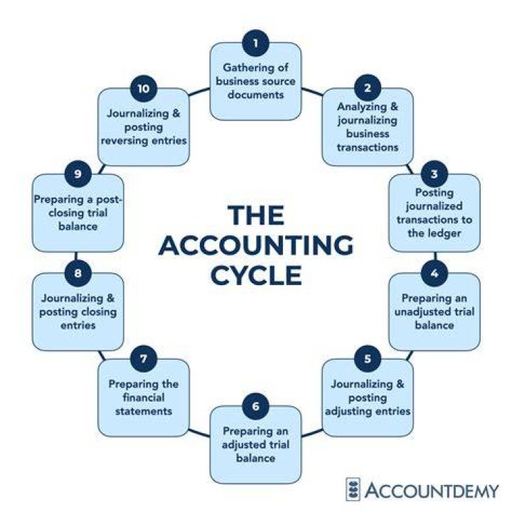 Which is a logical order in the accounting cycle?