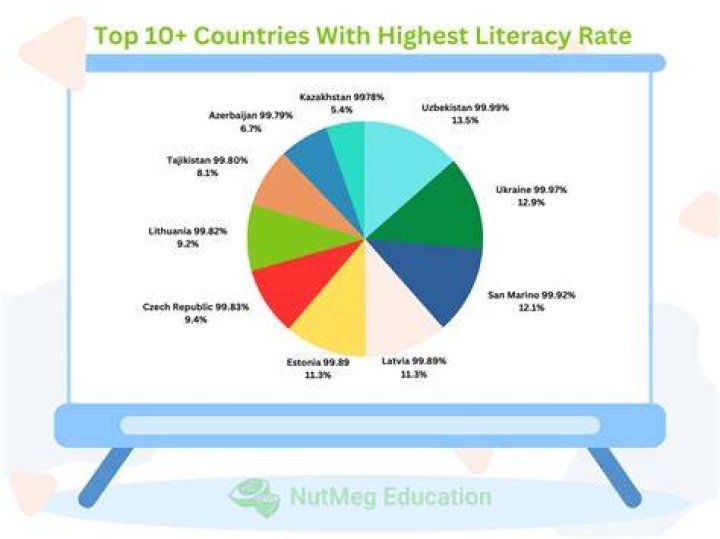 Which is an effect of a high literacy?