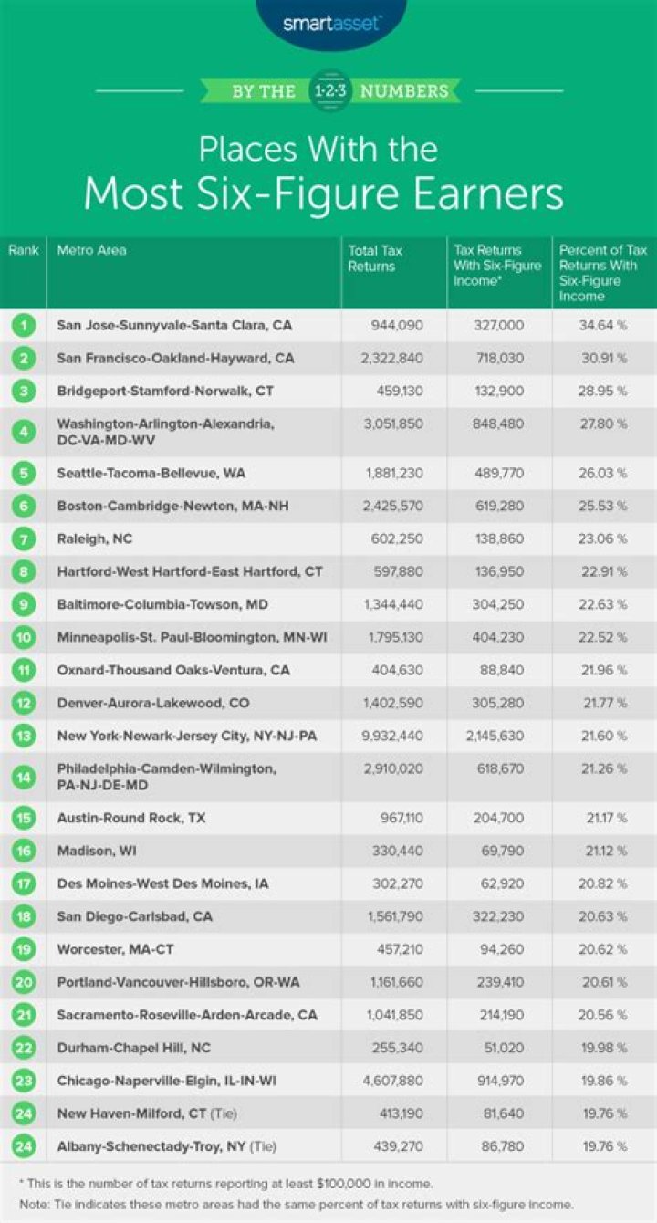 Which is company has the most 6 figure income earners?