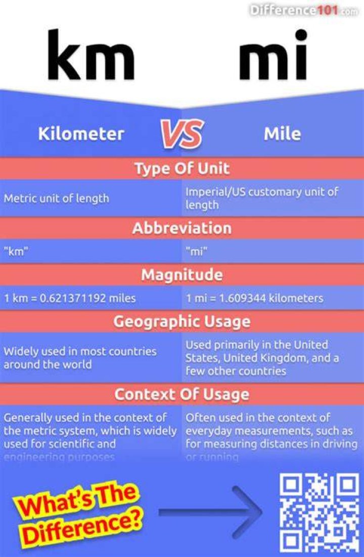 Which is further one kilometer or one mile?